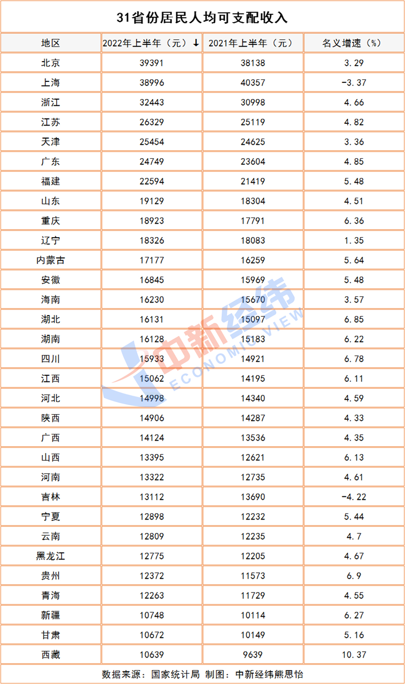 上半年人均可支配收入榜：京沪超3.8万元，这地涨得猛