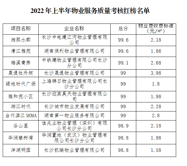 岳麓区首次发布小区物业服务“红黄榜”，你家物业上榜了吗？