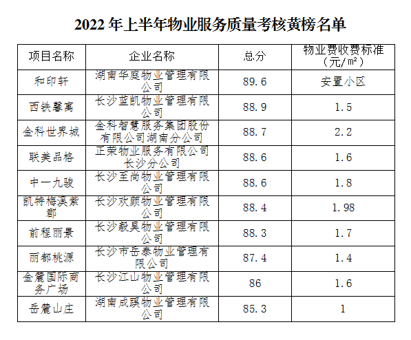 岳麓区首次发布小区物业服务“红黄榜”，你家物业上榜了吗？