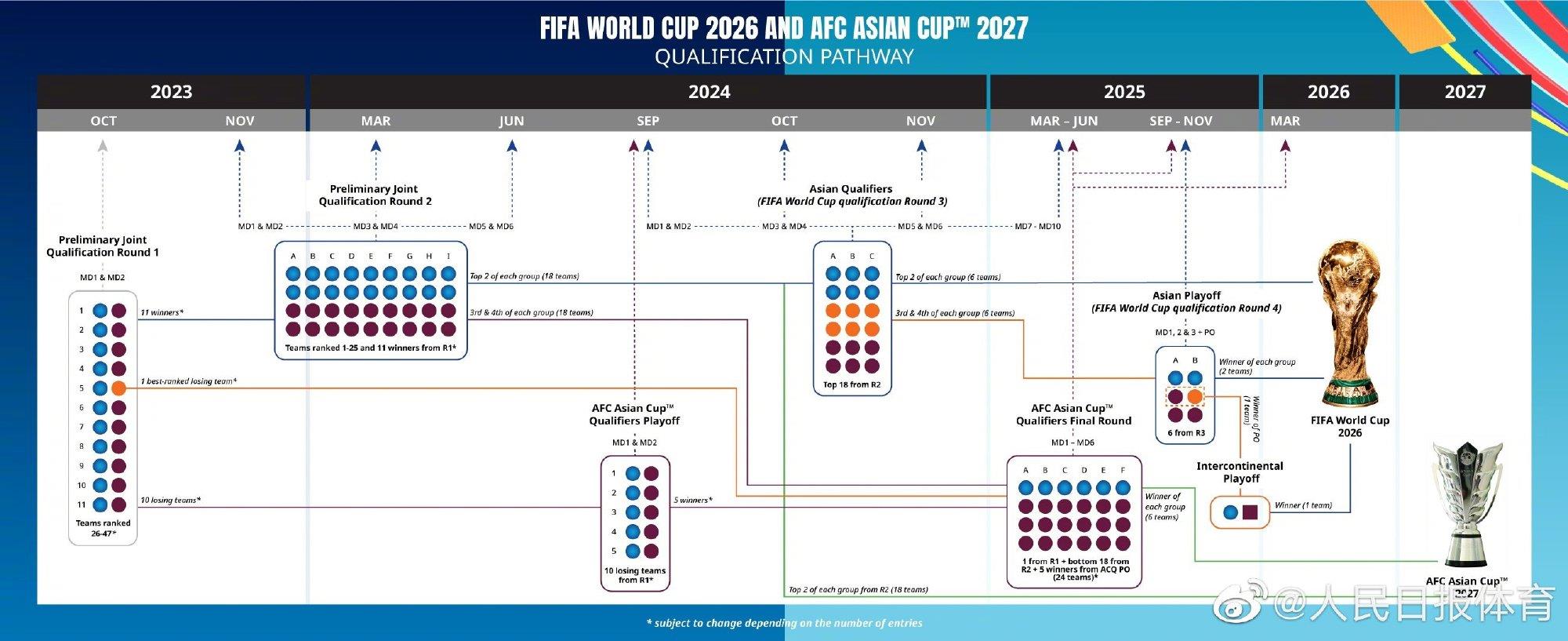 2万博虚拟世界杯026世预赛出炉：国足第二档4阶段先淘汰11队两大赛事兼并(图1)