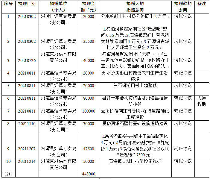 2021年接收社会捐赠情况公示表.png