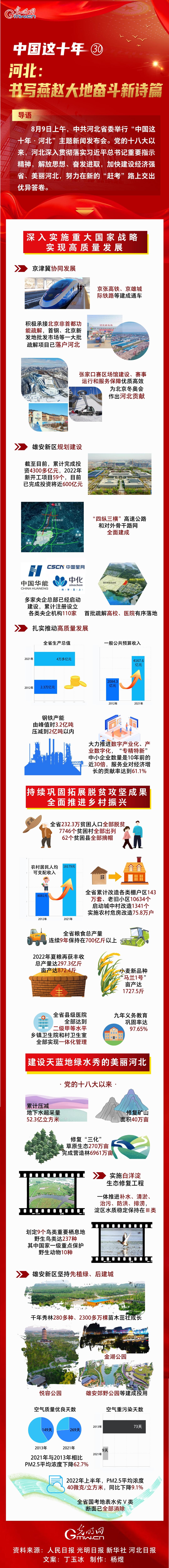 【中国这十年㉚】一图速览 河北：书写燕赵大地奋斗新诗篇