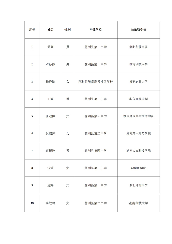 家庭困难大学新生对象名单公示(1)_01.jpg