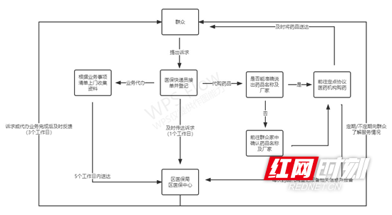 “送、收、购、办”流程简单操作示意图.png