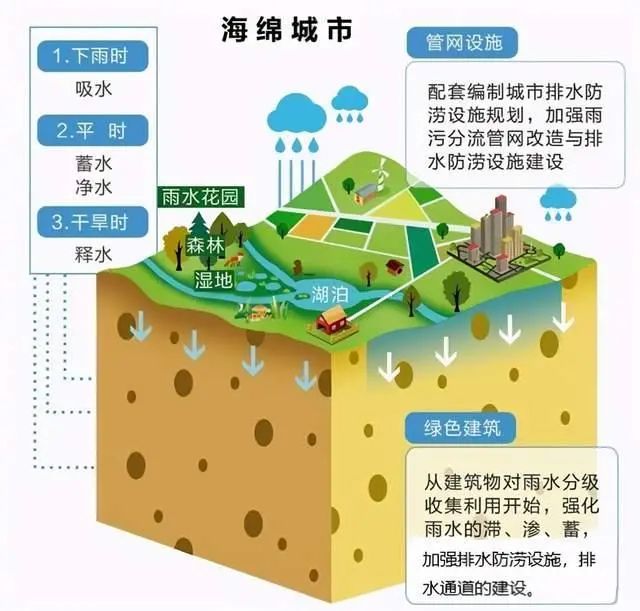 61.2亿元“入账”！用于推进海绵城市建设示范工作