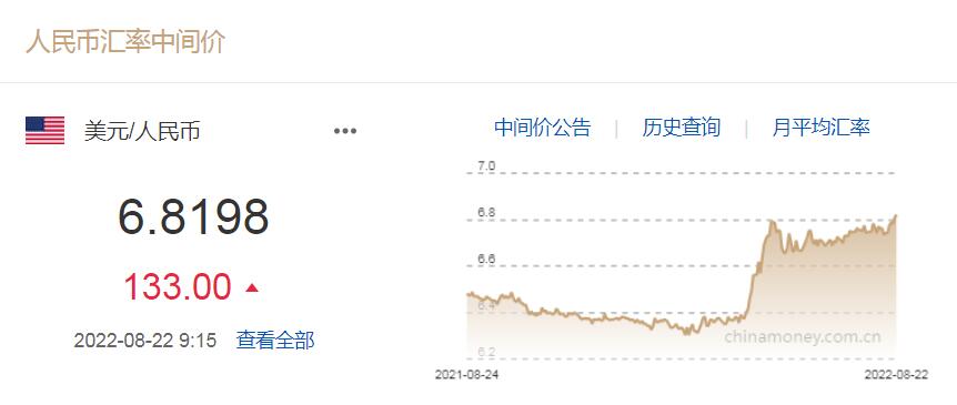 8月22日人民币对美元中间价报6.8198 下调133个基点