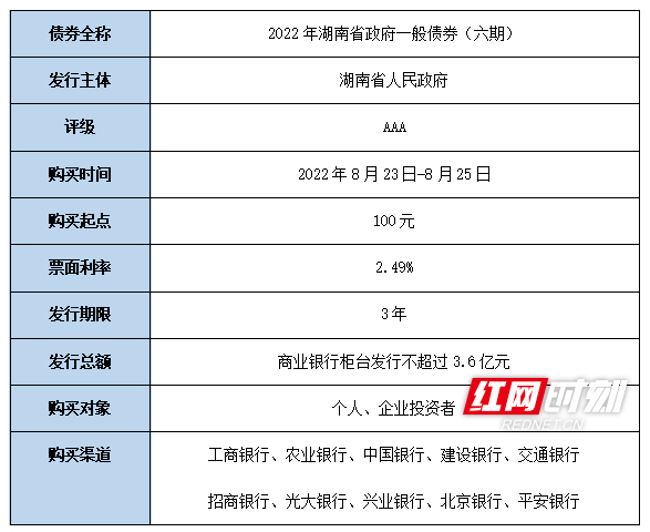 100元起购、票面利率2.49% 湖南省政府柜台债券8月23日开售