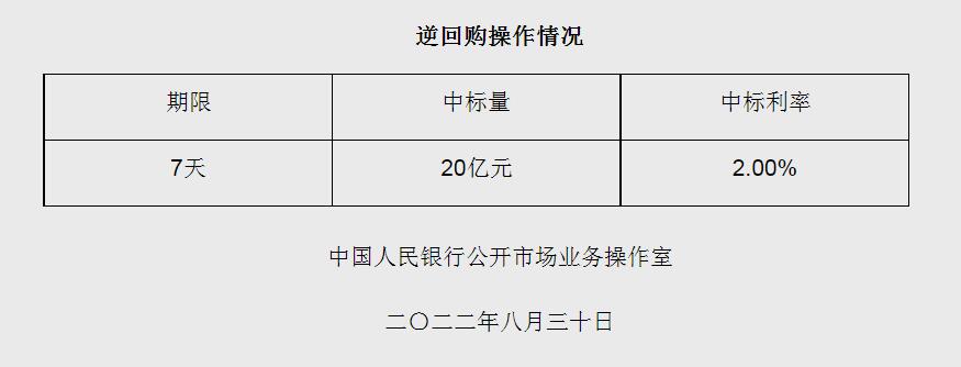 央行8月30日进行20亿元7天期逆回购操作 中标利率2.00%