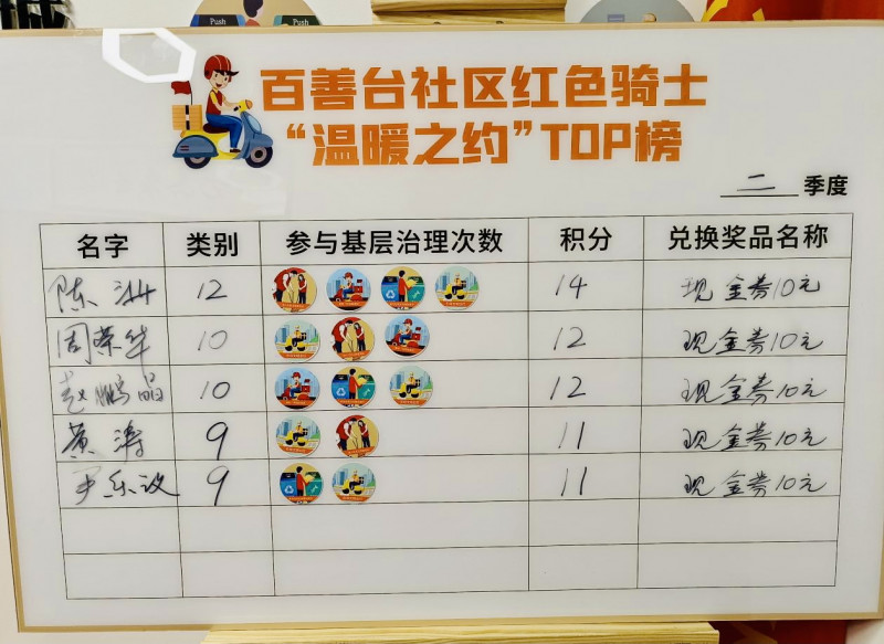 “红骑士”的TOP榜公示，每项志愿服务都有记录考评。