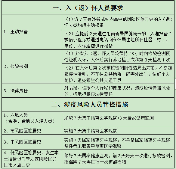 入怀人员请及时主动报备，怀化市疾控9月5日发布疫情防控提示