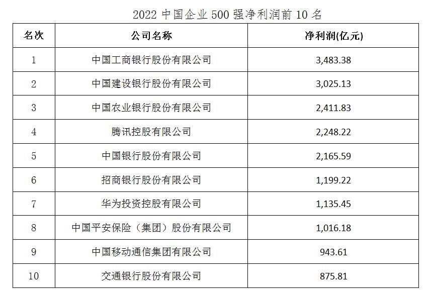 中国企业500强中 这10家企业最赚钱