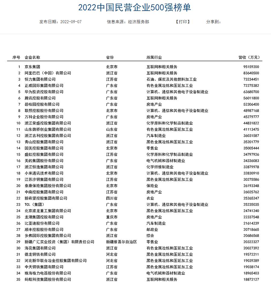 2022中国民营企业500强报告发布 入围门槛达263.67亿元