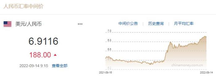 9月14日人民币对美元中间价报6.9116 调贬188个基点