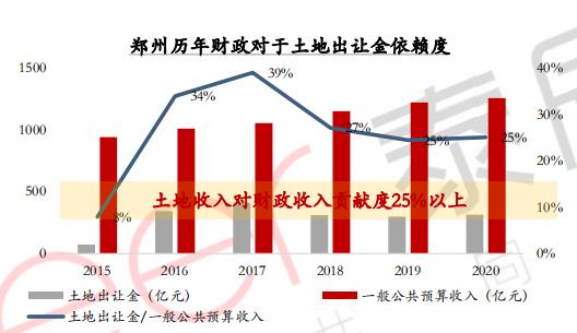 2022年上半年郑州发展对房地产依赖度仍高、短期刺激不断_中国网地产