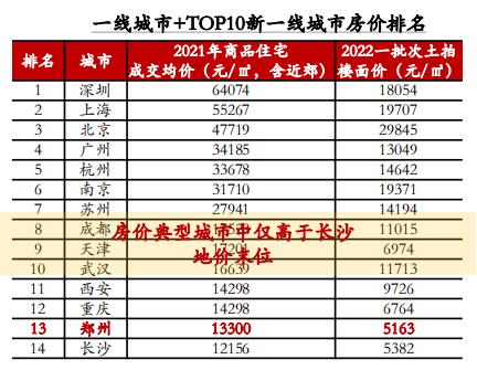 2022年上半年郑州发展对房地产依赖度仍高、短期刺激不断_中国网地产