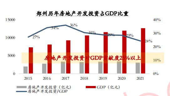 2022年上半年郑州发展对房地产依赖度仍高、短期刺激不断_中国网地产