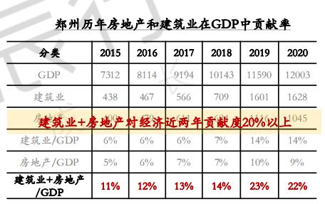 2022年上半年郑州发展对房地产依赖度仍高、短期刺激不断_中国网地产
