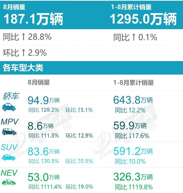 “数”说车市丨8月MPV市场销量回升 岚图梦想家首次入榜