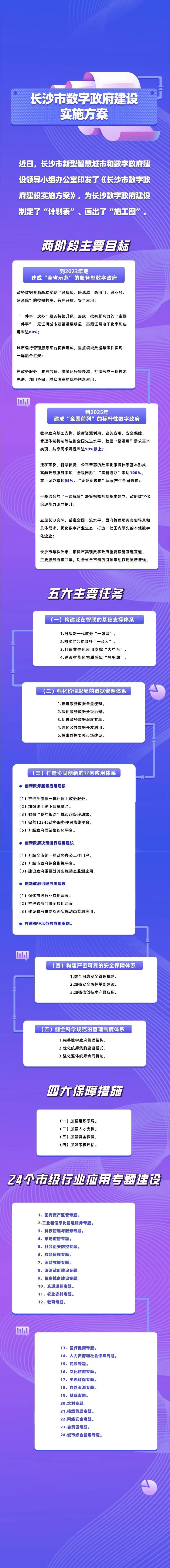 长沙数字政府怎么建？这张“施工图”来了