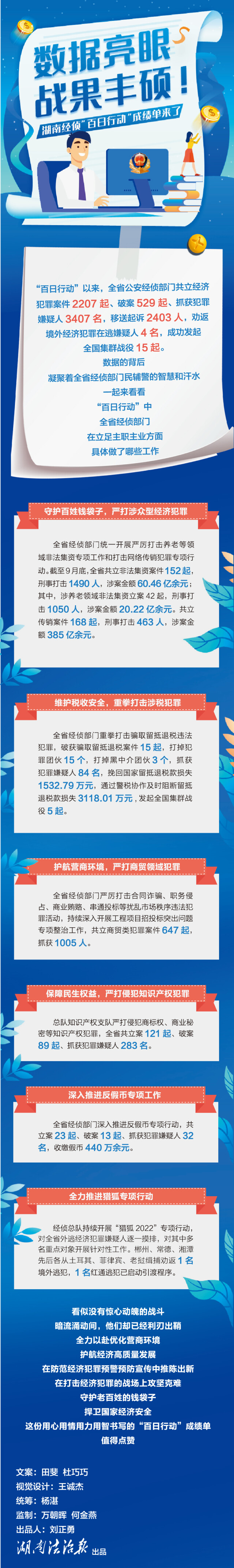 长图|数据亮眼,战果丰硕! 湖南经侦“百日行动”成绩单来了