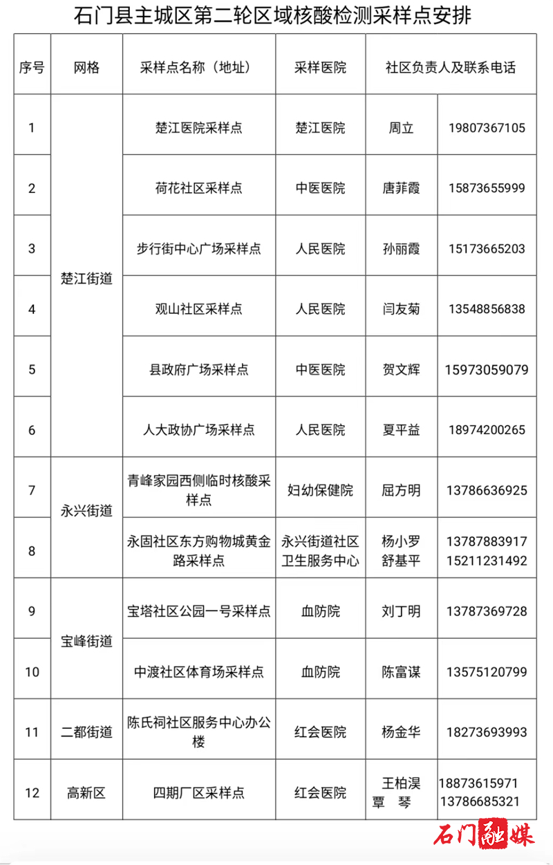 石门县新冠肺炎疫情防控指挥部关于开展主城区第二轮区域核酸检测的通告（截图）.jpg