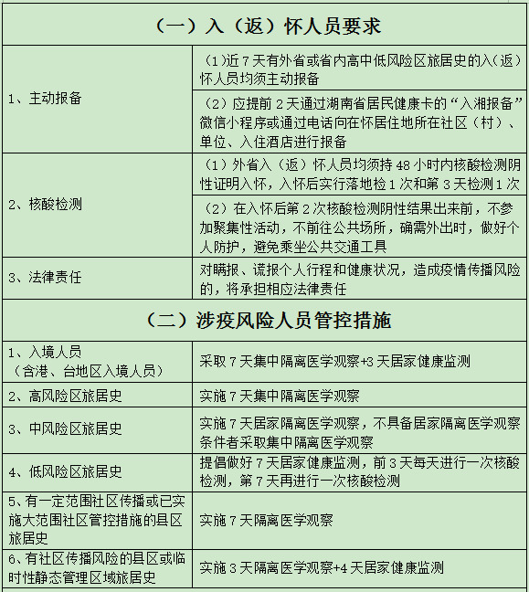 入怀先报，入怀必查，入怀必检！怀化市疾控10月12日发布疫情防控健康提示