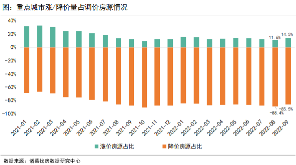9月重点10城二手住宅涨价房源占比止降转升 _中国网地产