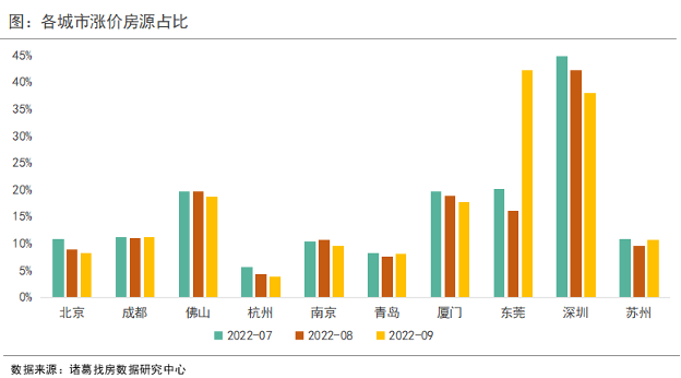 9月重点10城二手住宅涨价房源占比止降转升 _中国网地产