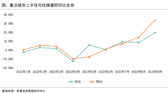 9月重点10城二手住宅房源挂牌量“五连升” _中国网地产 9月重点10城二手住宅房源挂牌量“五连升” _中国网地产