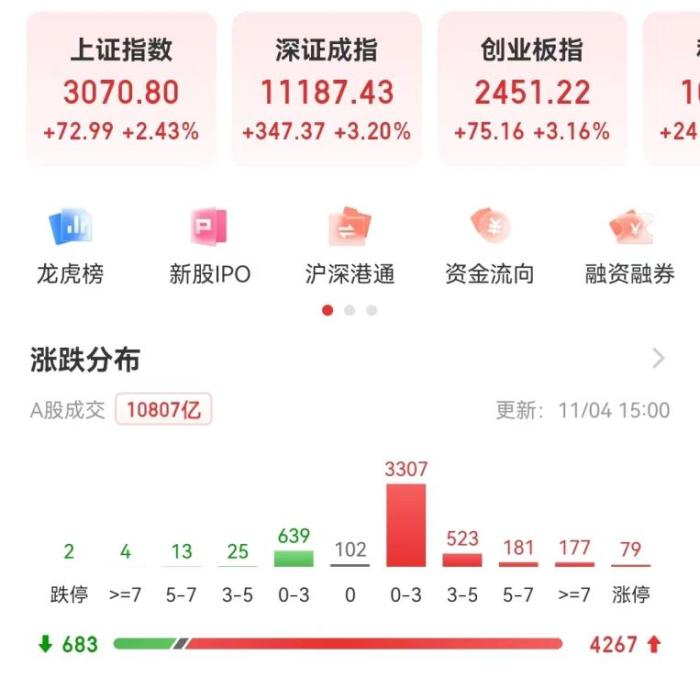 A股收盘表现(截图自同花顺) A股收盘表现(截图自同花顺)