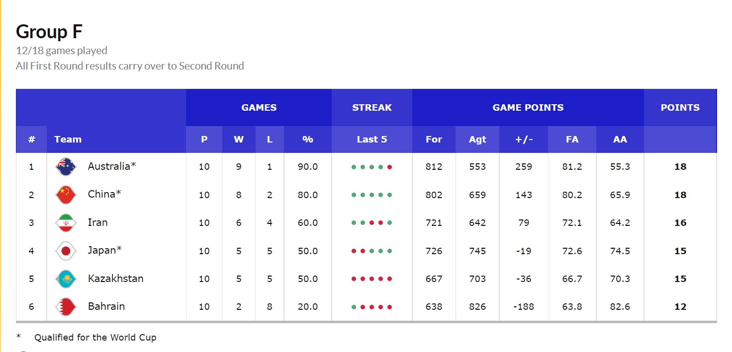 图片来源:FIBA网站截图 图片来源:FIBA网站截图