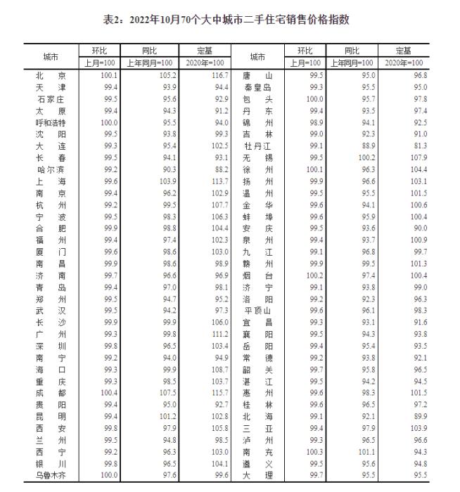 2022年10月70个大中城市二手住宅销售价格指数。截图自国家统计局官网