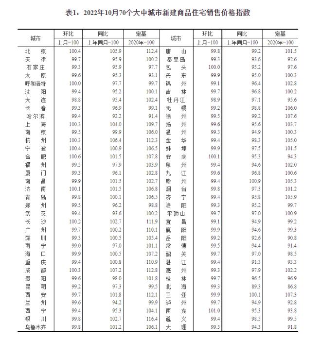 2022年10月70个大中城市新建商品住宅销售价格指数。截图自国家统计局官网