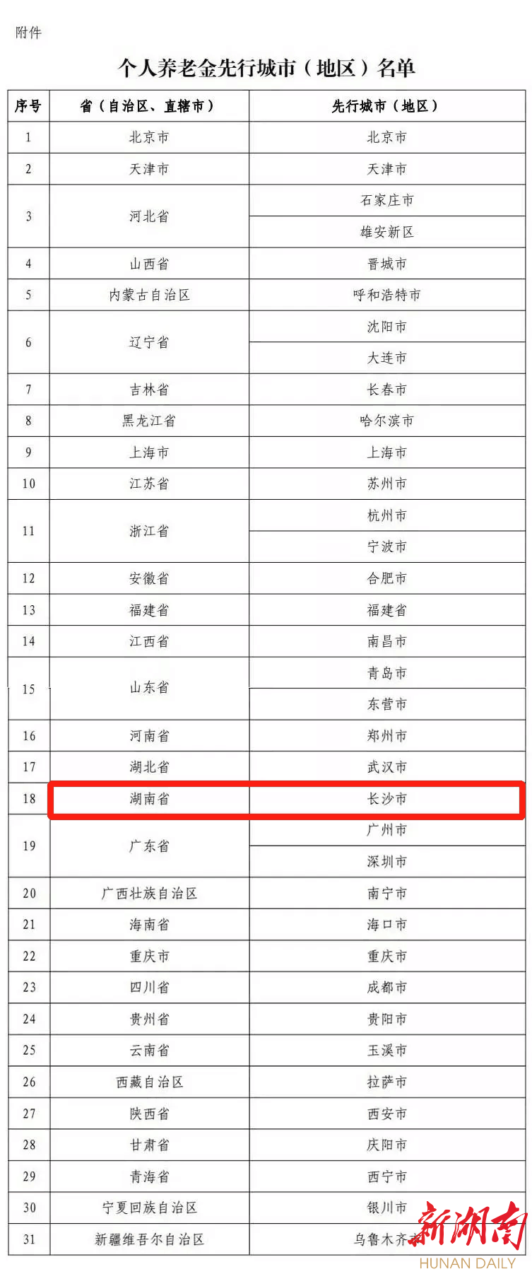 长沙入选个人养老金制度先行试点城市