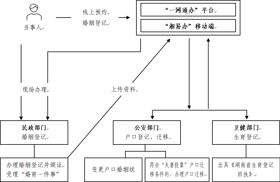 @湖南人，结婚、入户、生育登记将实现“一次办”