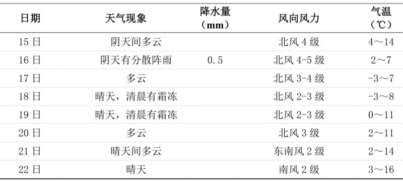 未来一周长沙天气