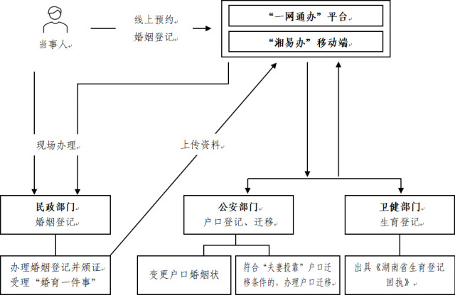 @湖南人，结婚、入户、生育登记将实现“一次办”