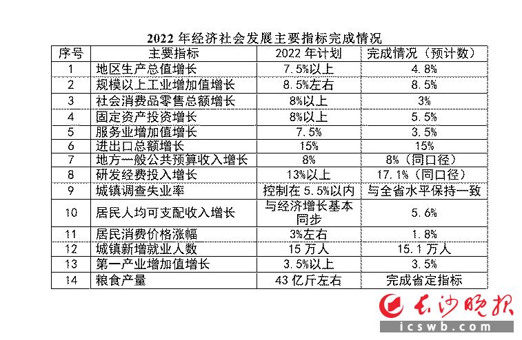 2022年经济社会发展主要指标完成情况。