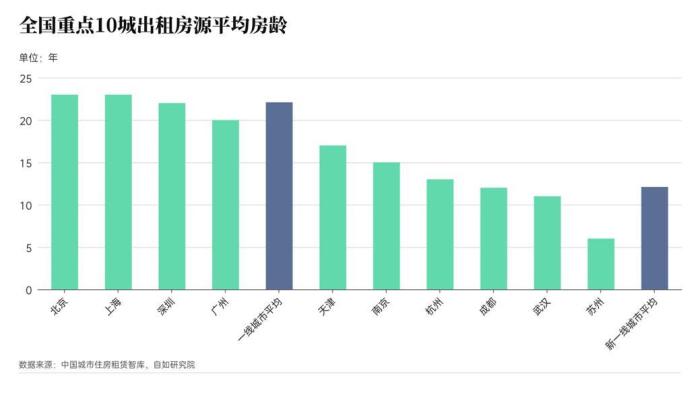 从调研的10个主要城市来看，租房市场的房源多以老房为主。　中国城市住房租赁智库联合自如研究院供图