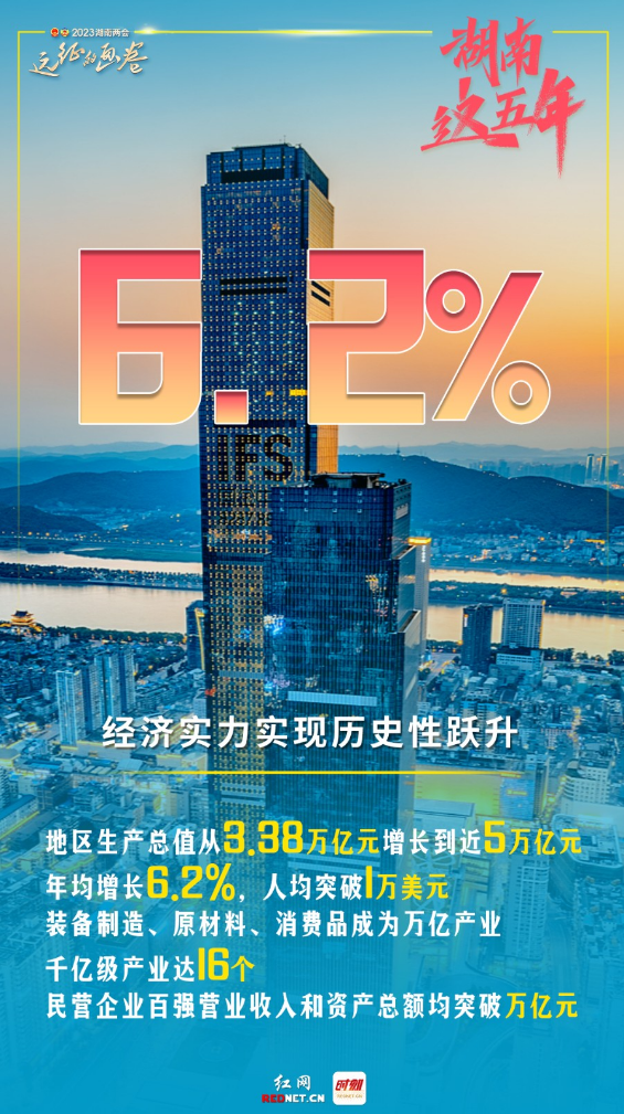 海报丨读一读湖南省政府工作报告 过去五年的这些数字鲜活动人