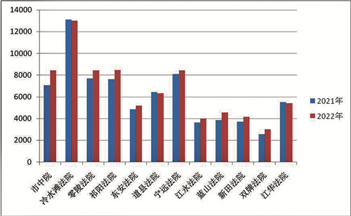 图表2：全市各法院近两年收案数情况.jpg