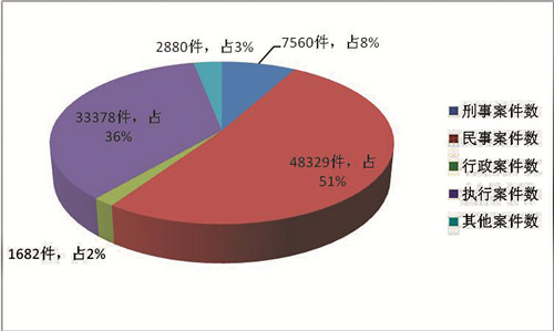 图表1：全市法院收案数情况.jpg