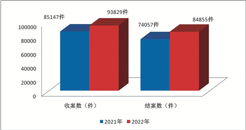 图表3：全市法院近两年收结案总数情况.jpg