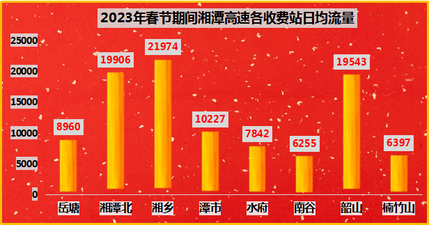 湘潭分公司辖区各收费站流量情况.png