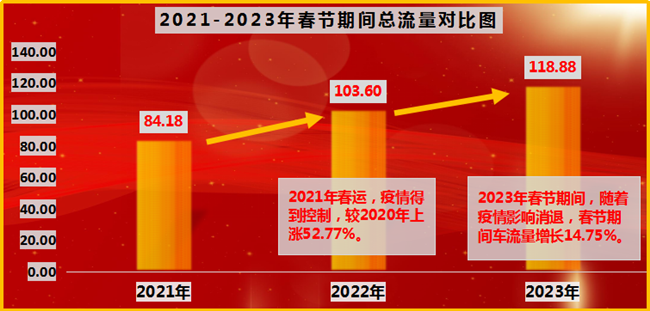 近三年春节假期路网流量总体情况_副本.png