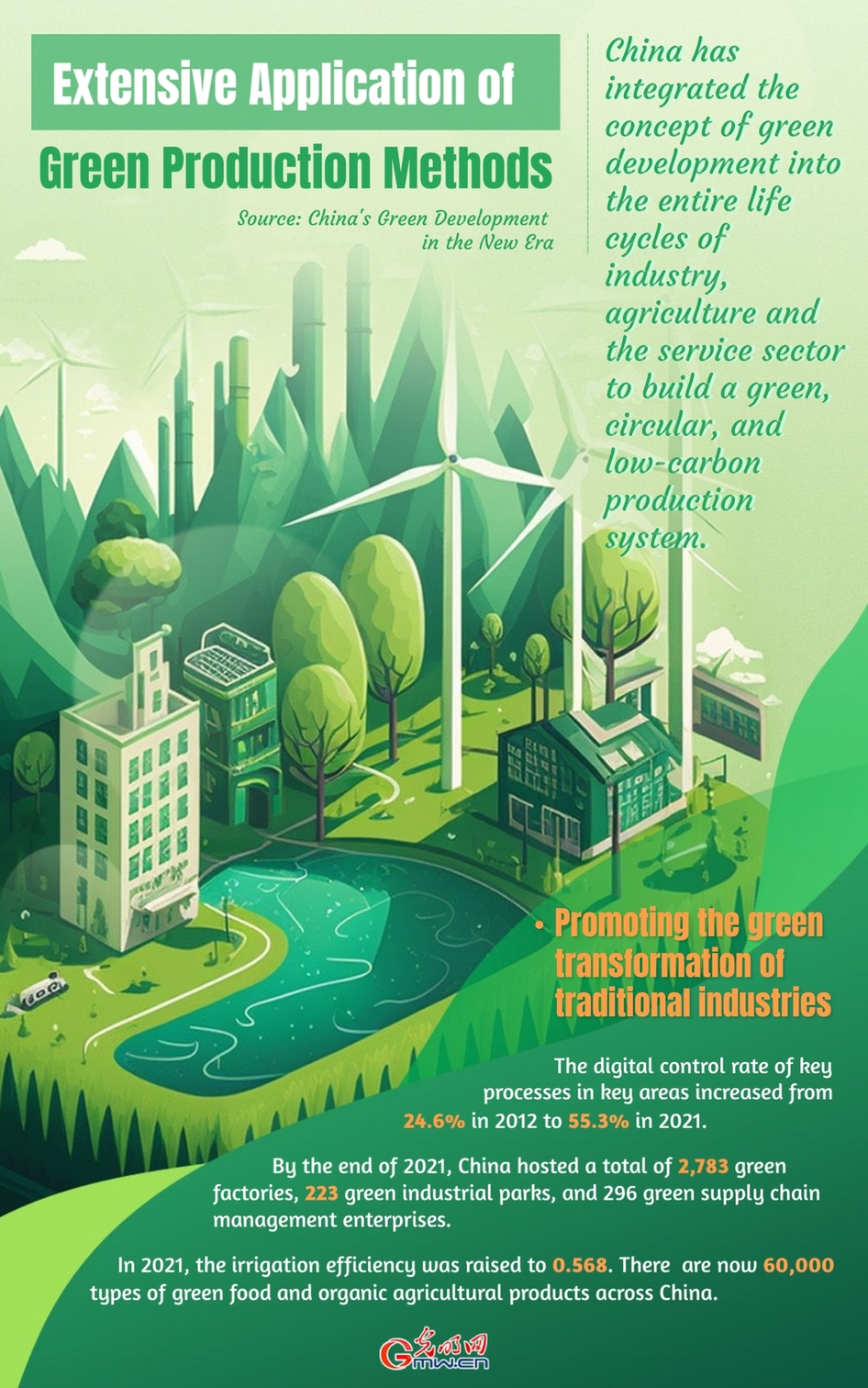 China’s Green Development in the New Era: Extensive Application of Green Production Methods