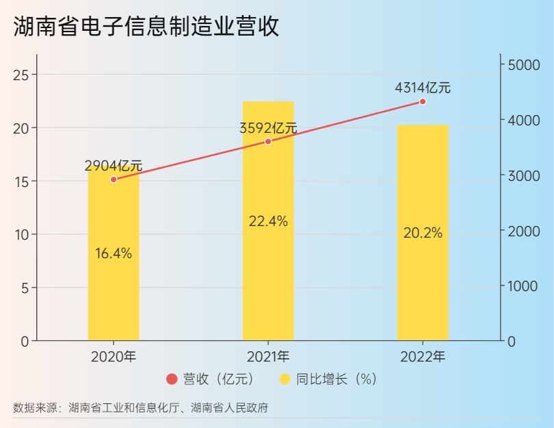 红网数说丨突破4000亿元！2022年湖南电子制造业营收再创新高