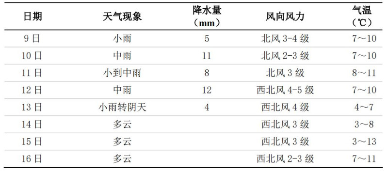 长沙未来一周天气 来源：市气象台