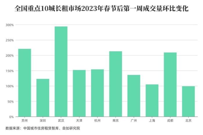 春节后多个一线、新一线城市长租市场迎来“小阳春”