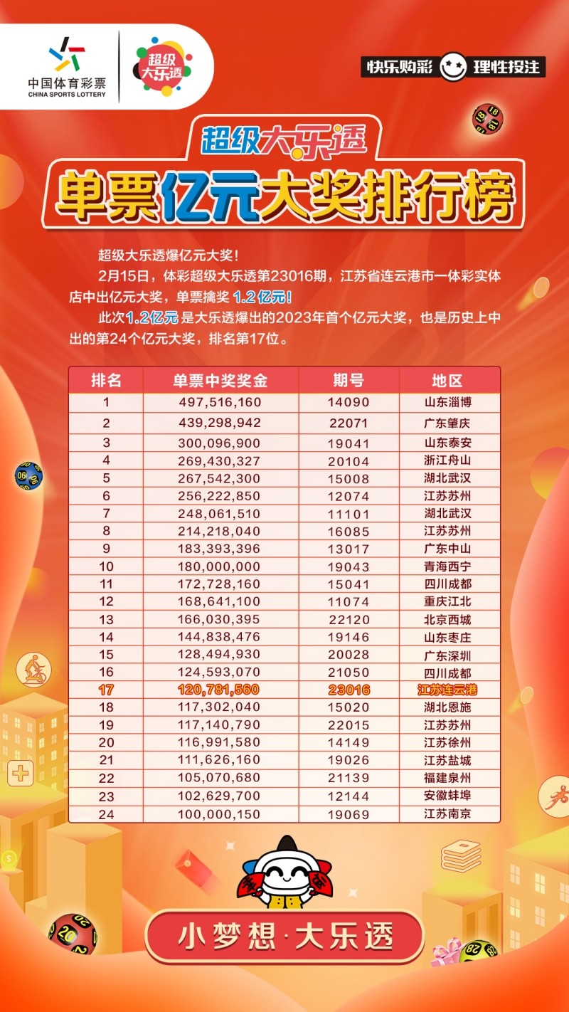 大乐透开出11注一等奖 江苏单票揽奖1.2亿-2_副本.jpg
